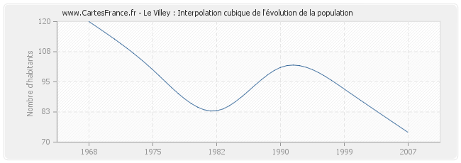 Le Villey : Interpolation cubique de l'évolution de la population